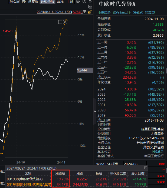 中歐時代先鋒自9月24日本輪行情以來跑輸業績基準14%，周蔚文接管兩年半給基民虧損68億元，收取5億元管理費