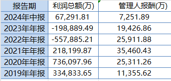 中歐時代先鋒自9月24日本輪行情以來跑輸業績基準14%，周蔚文接管兩年半給基民虧損68億元，收取5億元管理費