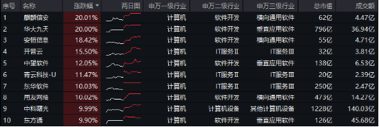 接著奏樂，接著舞！信創ETF基金（562030）暴拉5．99%斬獲日線6連陽！機構：信創或為進攻最確定的方向