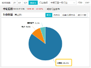 接著奏樂，接著舞！信創ETF基金（562030）暴拉5．99%斬獲日線6連陽！機構：信創或為進攻最確定的方向