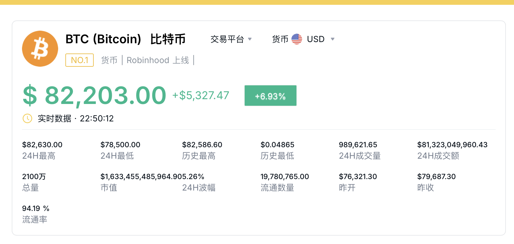 超越臺積電 特斯拉升至美股第七！比特幣首次突破82000美元 再創新高！發生了什么？