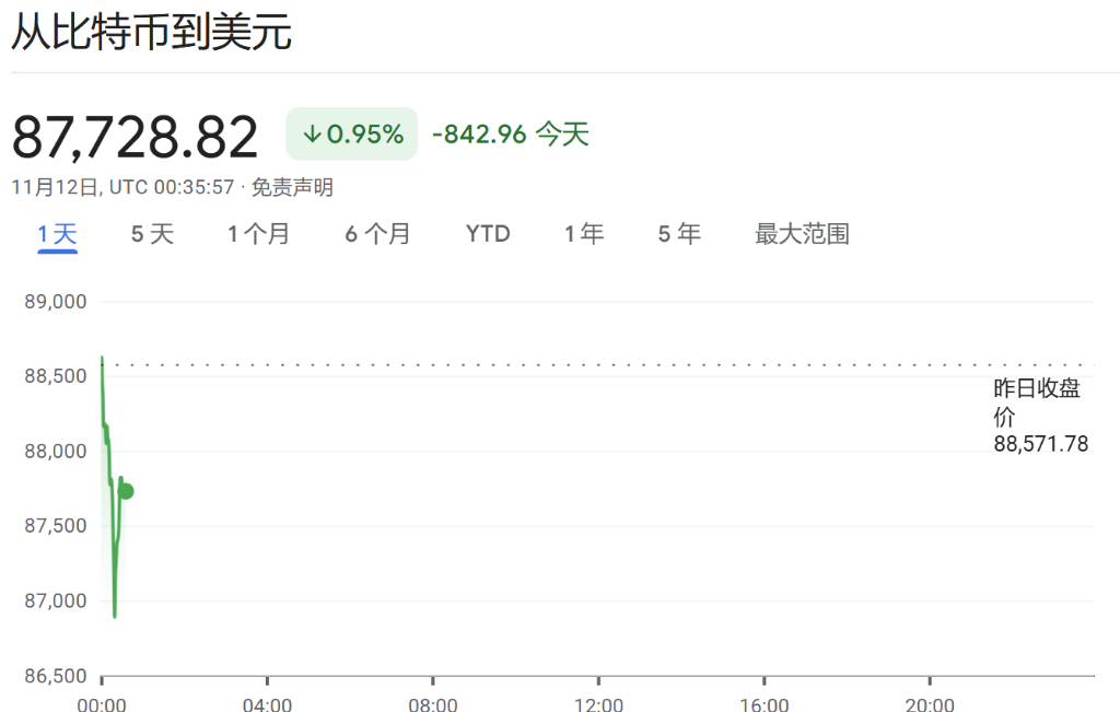 “比特幣龍頭”MSTR繼續(xù)暴漲，今年漲幅已超5倍，相當(dāng)于投資者為每個幣付出25萬美元