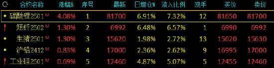 午評：合成橡膠跌近4% 碳酸鋰漲超4%