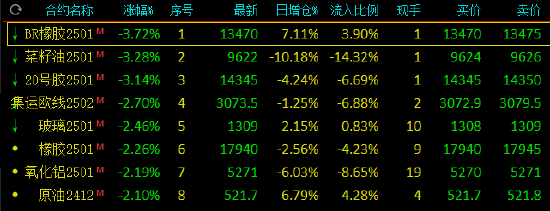 午評：合成橡膠跌近4% 碳酸鋰漲超4%