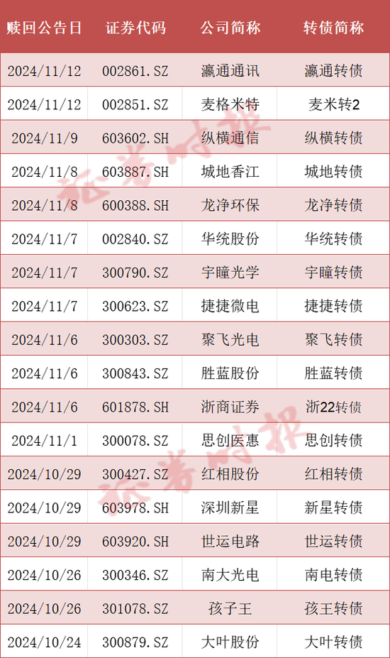 可轉債市場格局生變！多家A股公司公告：提前贖回！