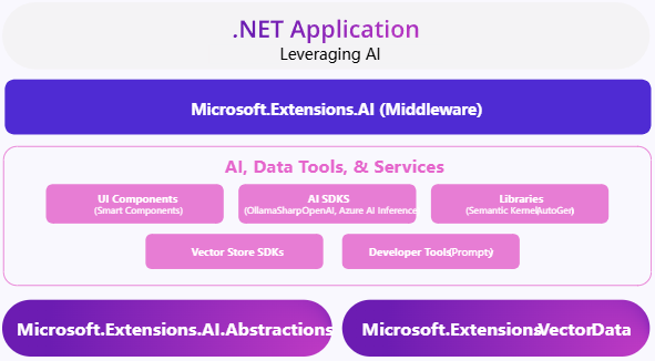 微軟 .NET 9 正式發布：性能大幅提升，提供 18 個月標準期限支持