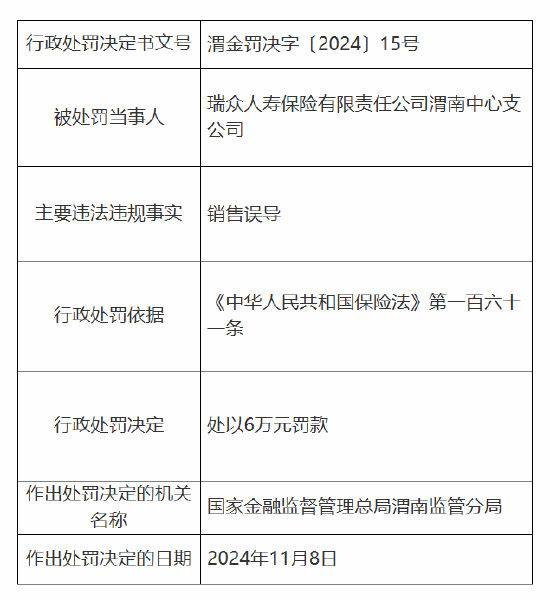 瑞眾保險渭南中心支公司被罰6萬元：因銷售誤導