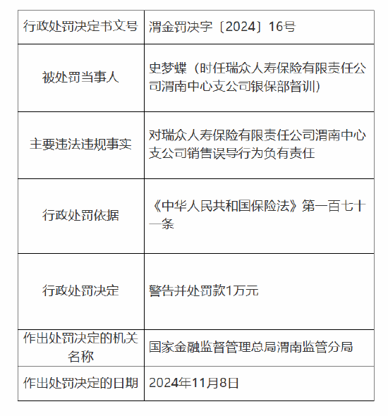瑞眾保險渭南中心支公司被罰6萬元：因銷售誤導