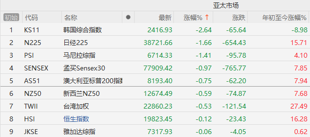 午盤突發(fā)！A股爆拉收漲，寧德時代單騎救市，日韓股市全線崩盤
