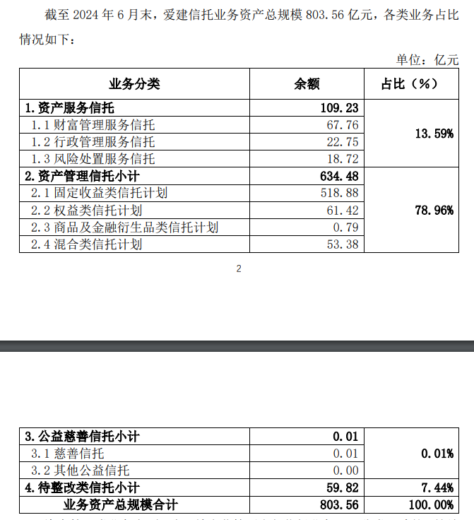 愛(ài)建信托首披業(yè)務(wù)三分類(lèi)數(shù)據(jù)：二季度末信托業(yè)務(wù)資產(chǎn)規(guī)模803.56億元，近八成為資產(chǎn)管理信托