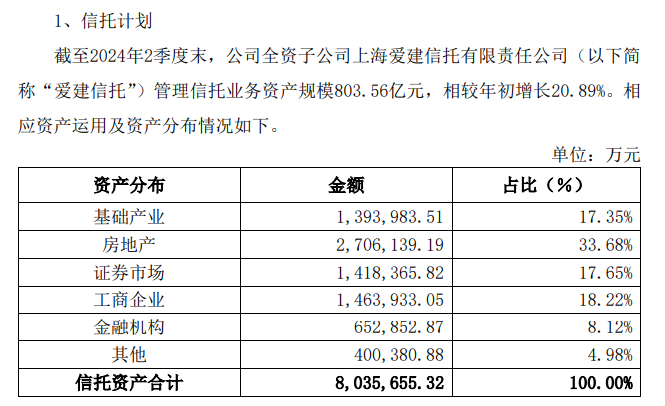愛(ài)建信托首披業(yè)務(wù)三分類(lèi)數(shù)據(jù)：二季度末信托業(yè)務(wù)資產(chǎn)規(guī)模803.56億元，近八成為資產(chǎn)管理信托