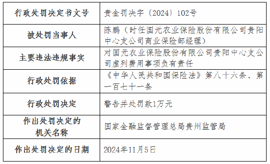 虛列費用！國元農險貴州分公司及6家支公司被罰