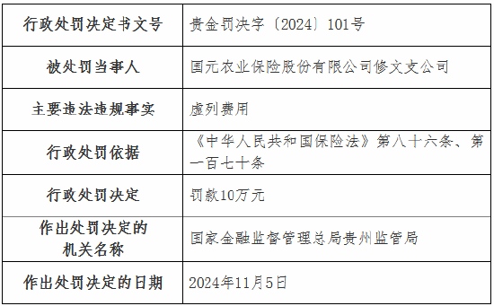 虛列費用！國元農險貴州分公司及6家支公司被罰