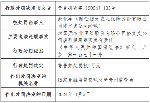 虛列費用！國元農險貴州分公司及6家支公司被罰