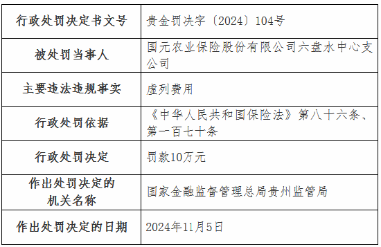 虛列費用！國元農險貴州分公司及6家支公司被罰