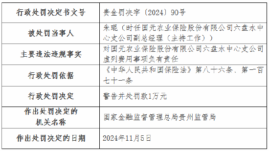 虛列費用！國元農險貴州分公司及6家支公司被罰