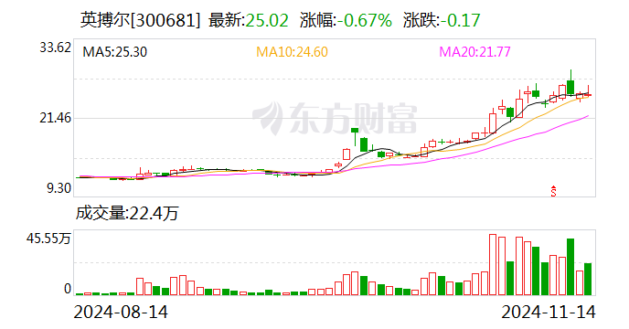 英搏爾：擬出資1260萬美元參與認購EHang定向增發