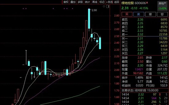綠地，突發(fā)！這家A股公司打算清倉(cāng)！