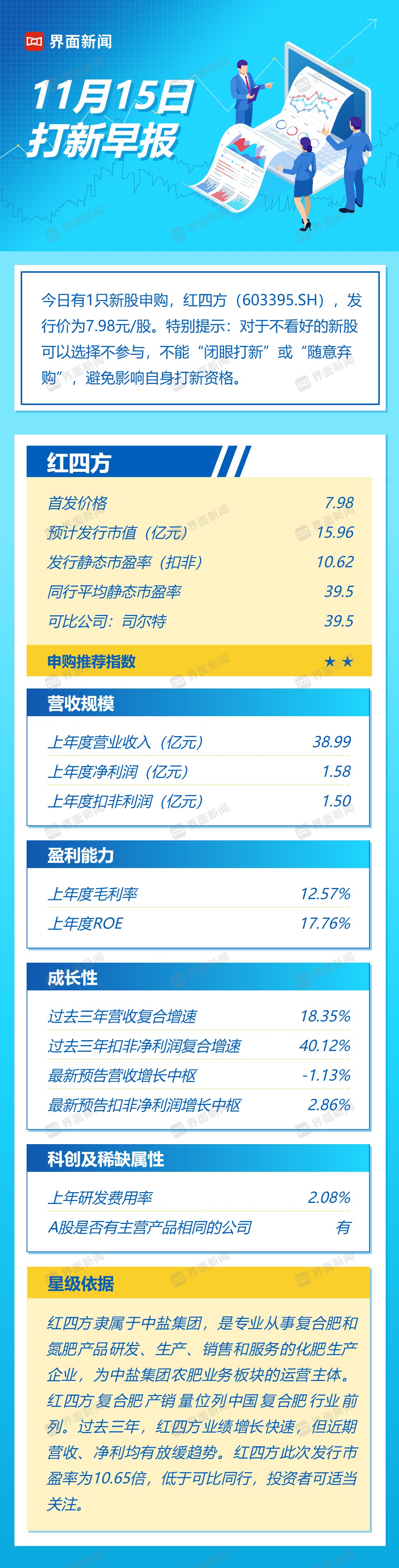 打新早報| 中鹽集團子公司，復合肥業務龍頭紅四方值得申購嗎？