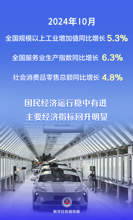 主要經(jīng)濟(jì)指標(biāo)回升明顯 看10月份中國經(jīng)濟(jì)“成績單”