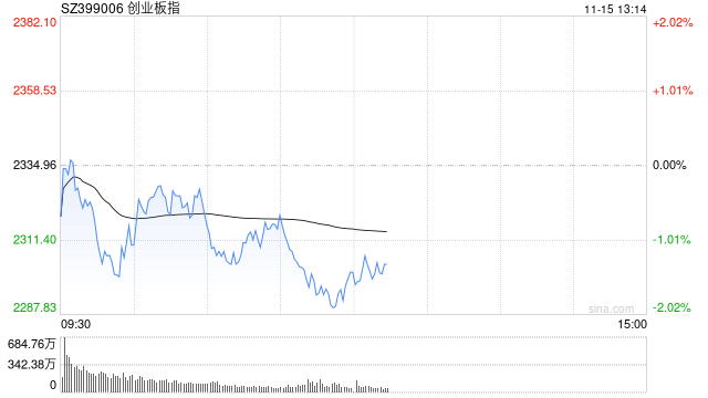 午評：創指半日跌1.49% AI概念股早盤強勢