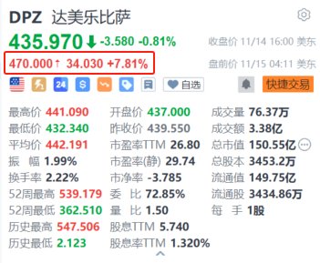 達美樂披薩盤前漲超7.8% 三季度獲巴菲特建倉持有128萬股
