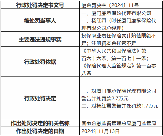 廈門廉承保險代理公司被罰2.7萬元：投保職業責任保險累計賠償限額不足 注冊資本金托管不足