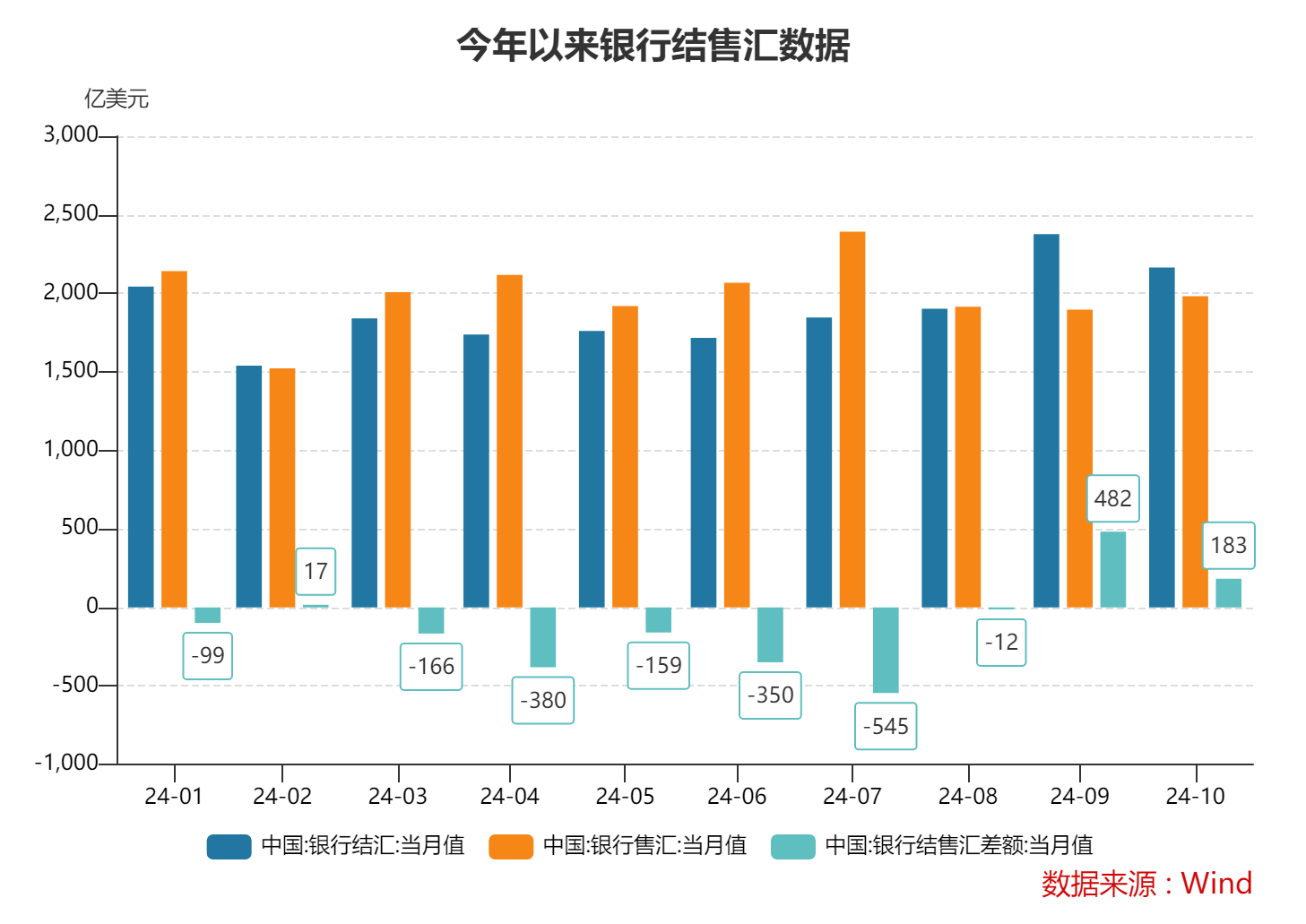 10月跨境收支和銀行結售匯繼續呈現“雙順差”態勢 跨境資金延續凈流入