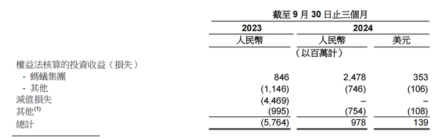 螞蟻集團(tuán)三季度凈利潤近10.7億美元，同比增長1.9倍
