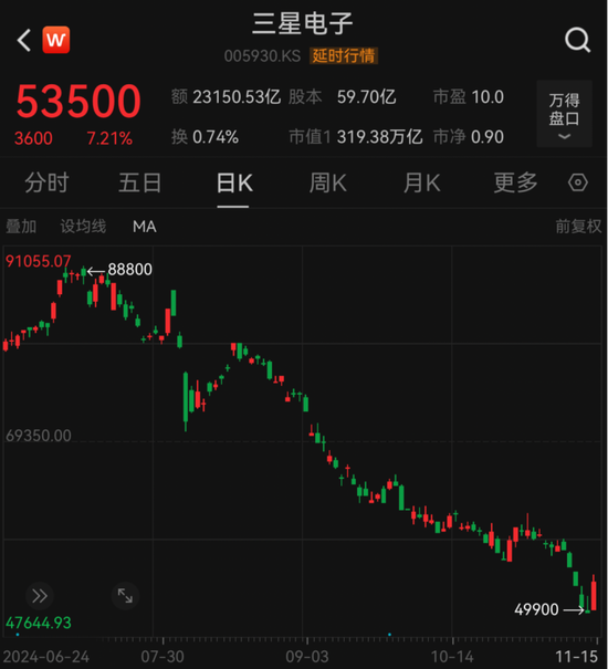 超級大回購！芯片巨頭三星電子，突然宣布！