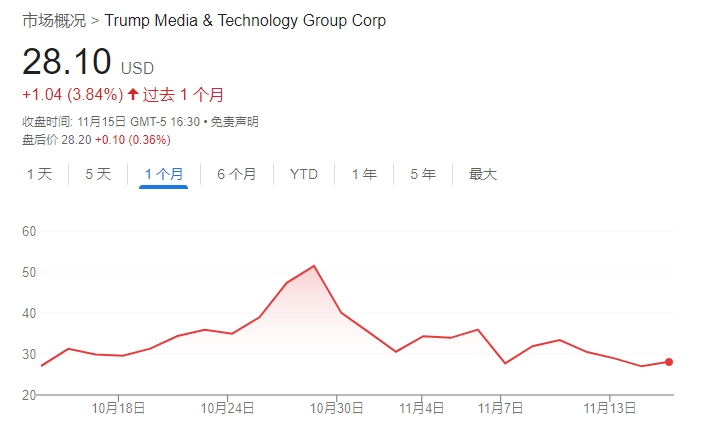 不信特朗普能贏！DJT大股東清倉式減持完美錯過“潑天富貴”