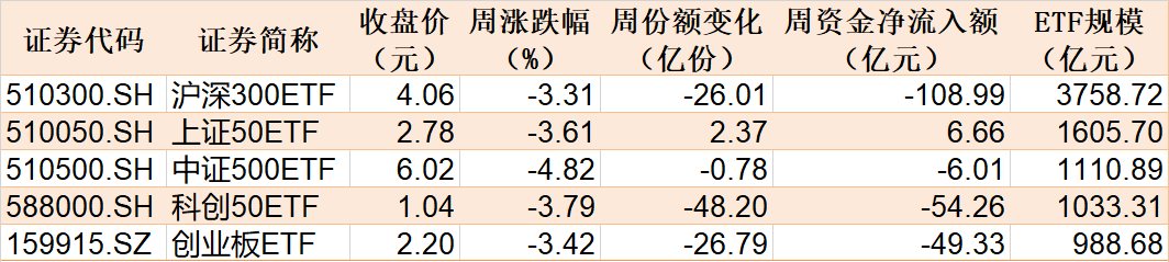 調(diào)整就是機(jī)會(huì)！機(jī)構(gòu)大動(dòng)作調(diào)倉，這些行業(yè)ETF被瘋狂掃貨，酒、創(chuàng)新藥等ETF份額更是創(chuàng)新高