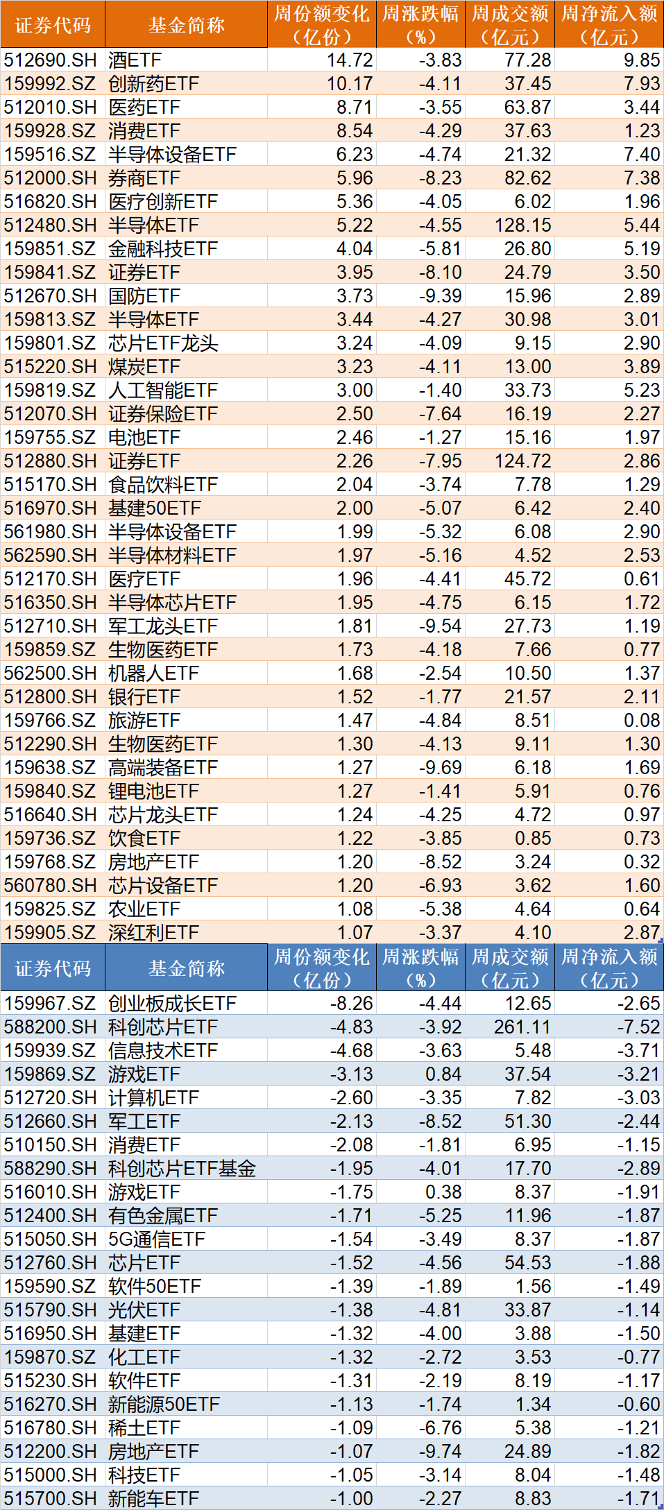 調(diào)整就是機(jī)會(huì)！機(jī)構(gòu)大動(dòng)作調(diào)倉，這些行業(yè)ETF被瘋狂掃貨，酒、創(chuàng)新藥等ETF份額更是創(chuàng)新高