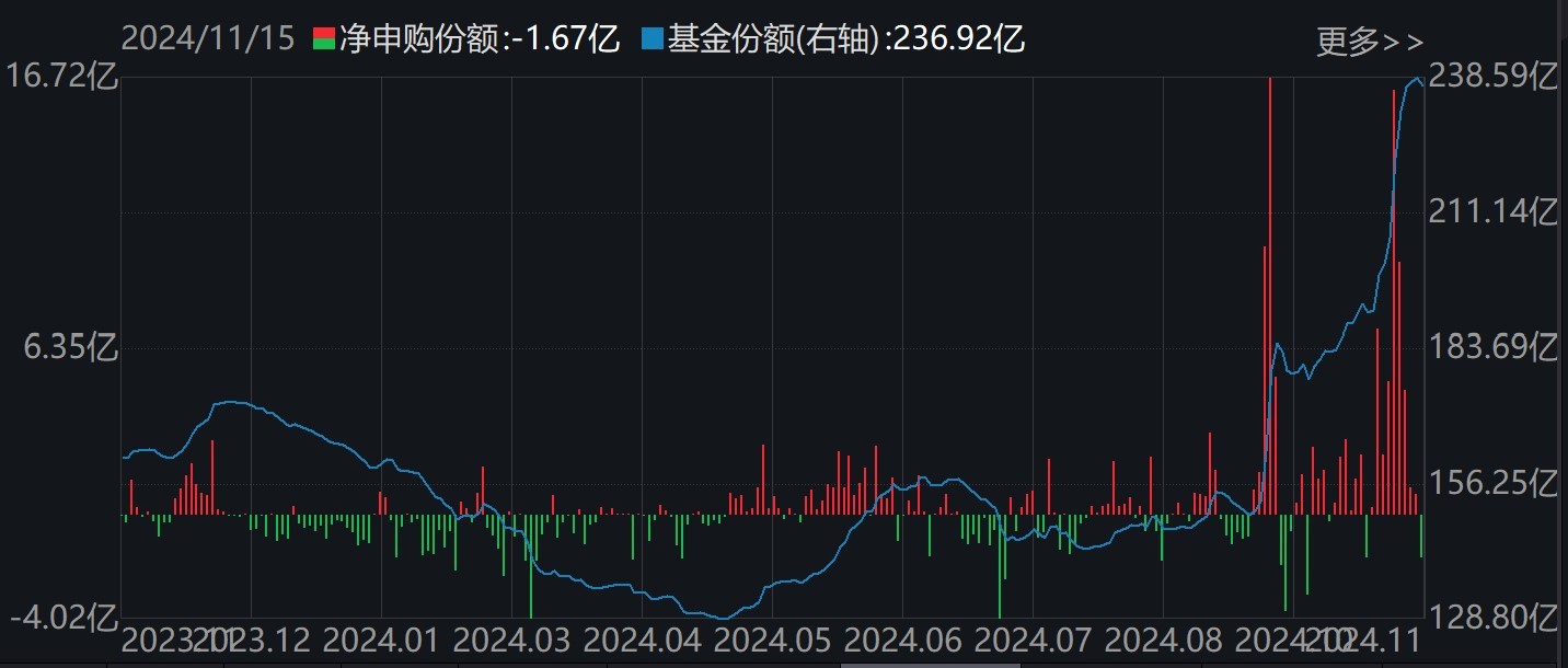 調(diào)整就是機(jī)會(huì)！機(jī)構(gòu)大動(dòng)作調(diào)倉，這些行業(yè)ETF被瘋狂掃貨，酒、創(chuàng)新藥等ETF份額更是創(chuàng)新高