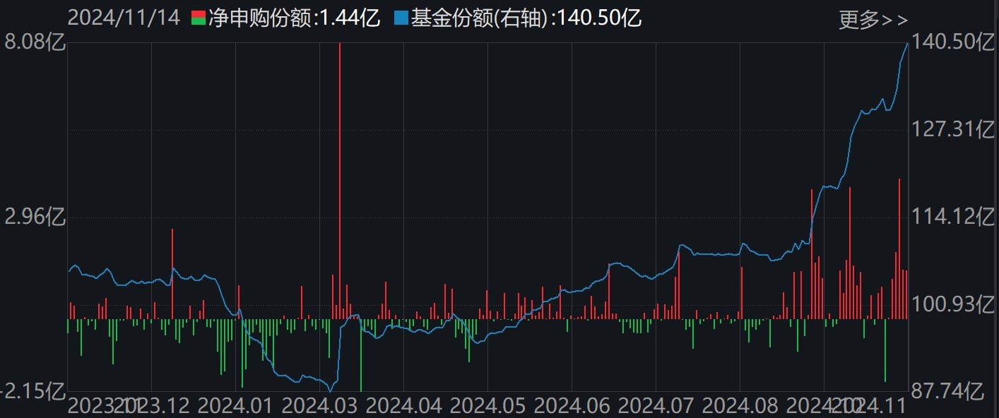 調(diào)整就是機(jī)會(huì)！機(jī)構(gòu)大動(dòng)作調(diào)倉，這些行業(yè)ETF被瘋狂掃貨，酒、創(chuàng)新藥等ETF份額更是創(chuàng)新高