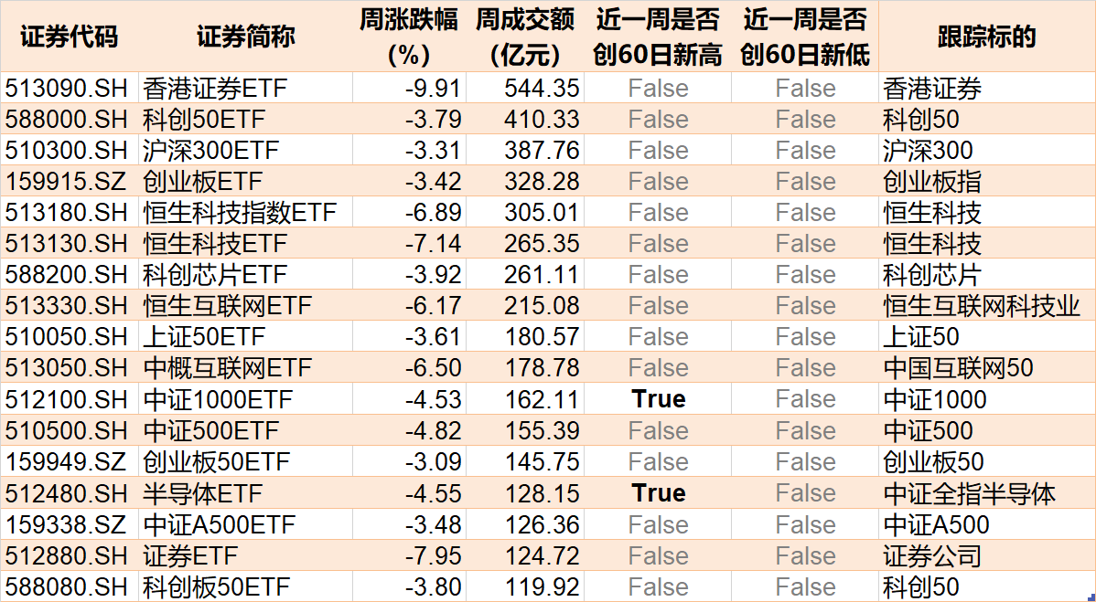 調(diào)整就是機(jī)會(huì)！機(jī)構(gòu)大動(dòng)作調(diào)倉，這些行業(yè)ETF被瘋狂掃貨，酒、創(chuàng)新藥等ETF份額更是創(chuàng)新高