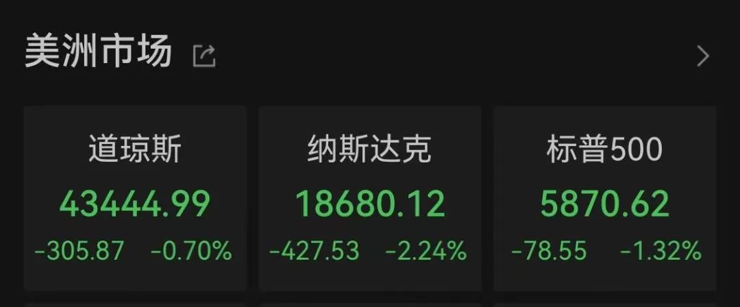 納指大跌！比特幣再度暴漲！超13萬人爆倉！