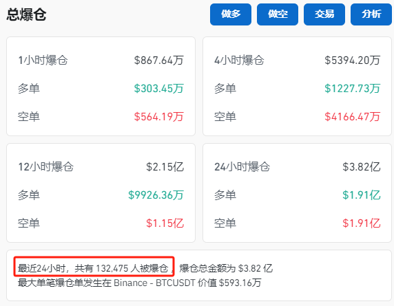納指大跌！比特幣再度暴漲！超13萬人爆倉！
