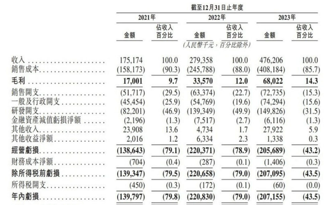 上市容易上車難，佑駕創新盈利壓力未減，多名股東減持套現