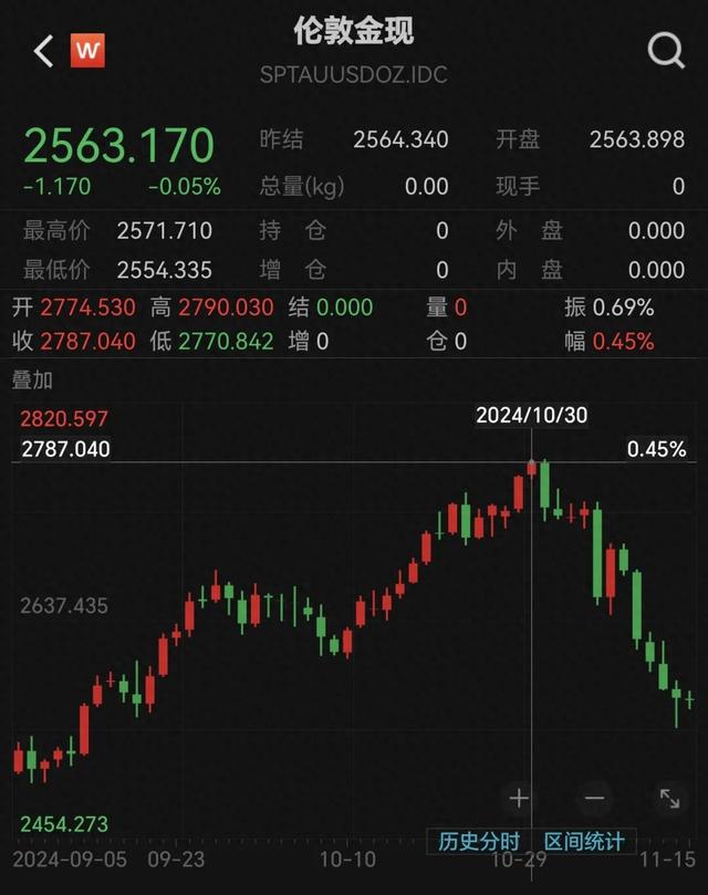 跌太猛！國(guó)際金價(jià)連跌5天！有人砸60多萬(wàn)“抄底”