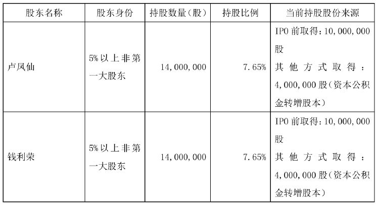 不超6%！恒尚節能兩大股東擬大額減持 凈利增速持續承壓