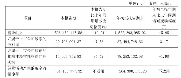 不超6%！恒尚節能兩大股東擬大額減持 凈利增速持續承壓