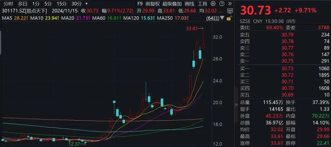 一周漲幅達47.6%！176家機構調研這只A股