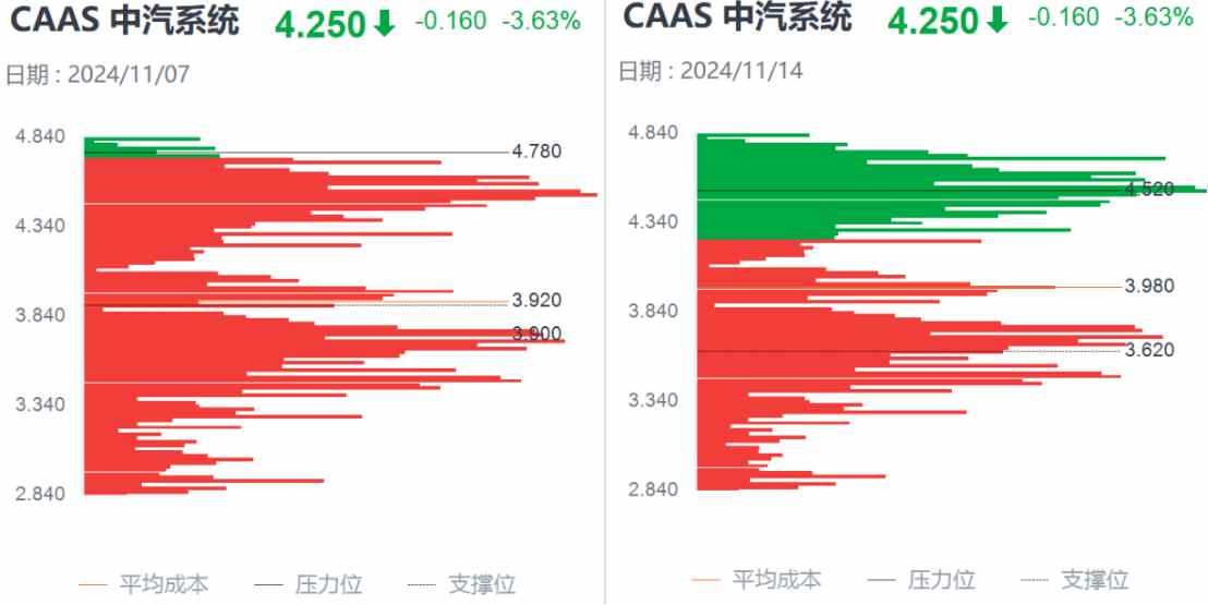 Q3亮眼財報難阻股價高位三連跌，中汽系統怎么了？