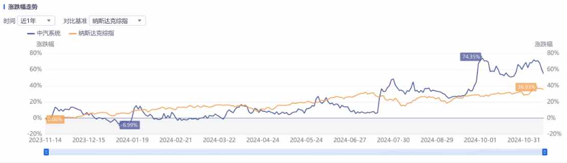 Q3亮眼財報難阻股價高位三連跌，中汽系統怎么了？