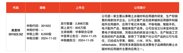 IPO周報｜本周3只新股申購，蘋果、小米、華為供應商來了