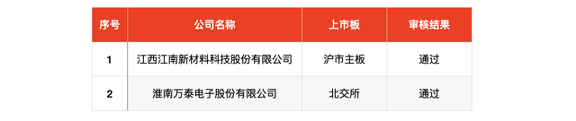 IPO周報｜本周3只新股申購，蘋果、小米、華為供應商來了
