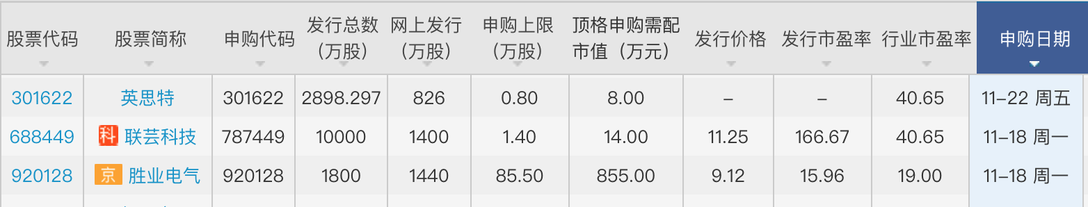 本周三只新股可申購：聯蕓科技發行市盈率達166.67倍
