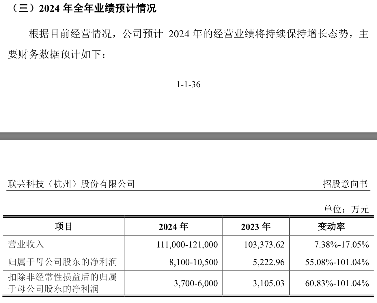 本周三只新股可申購：聯蕓科技發行市盈率達166.67倍