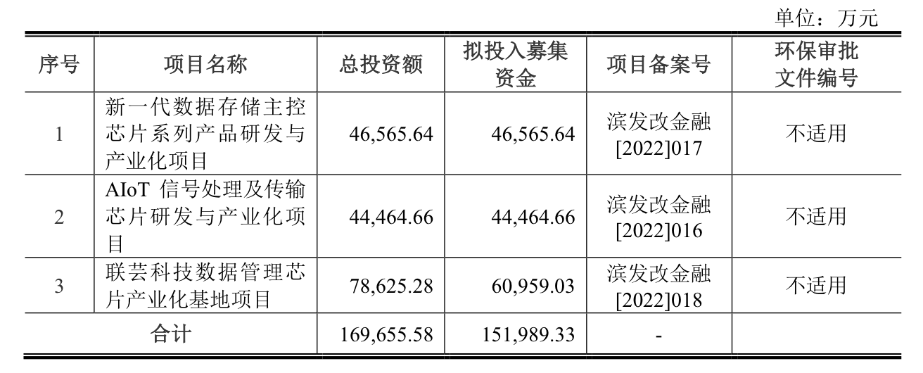 本周三只新股可申購：聯蕓科技發行市盈率達166.67倍